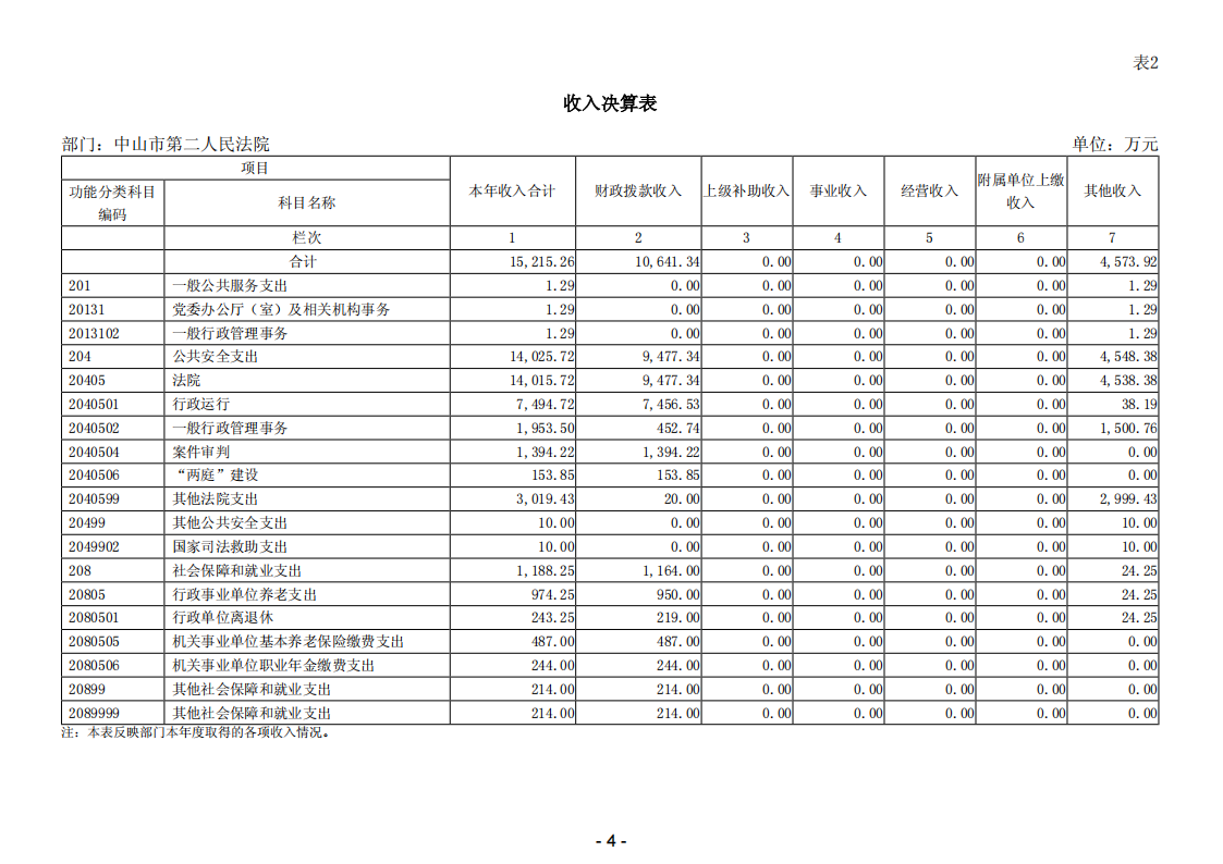 2024年度中山市第二人民法院部門決算_06.png