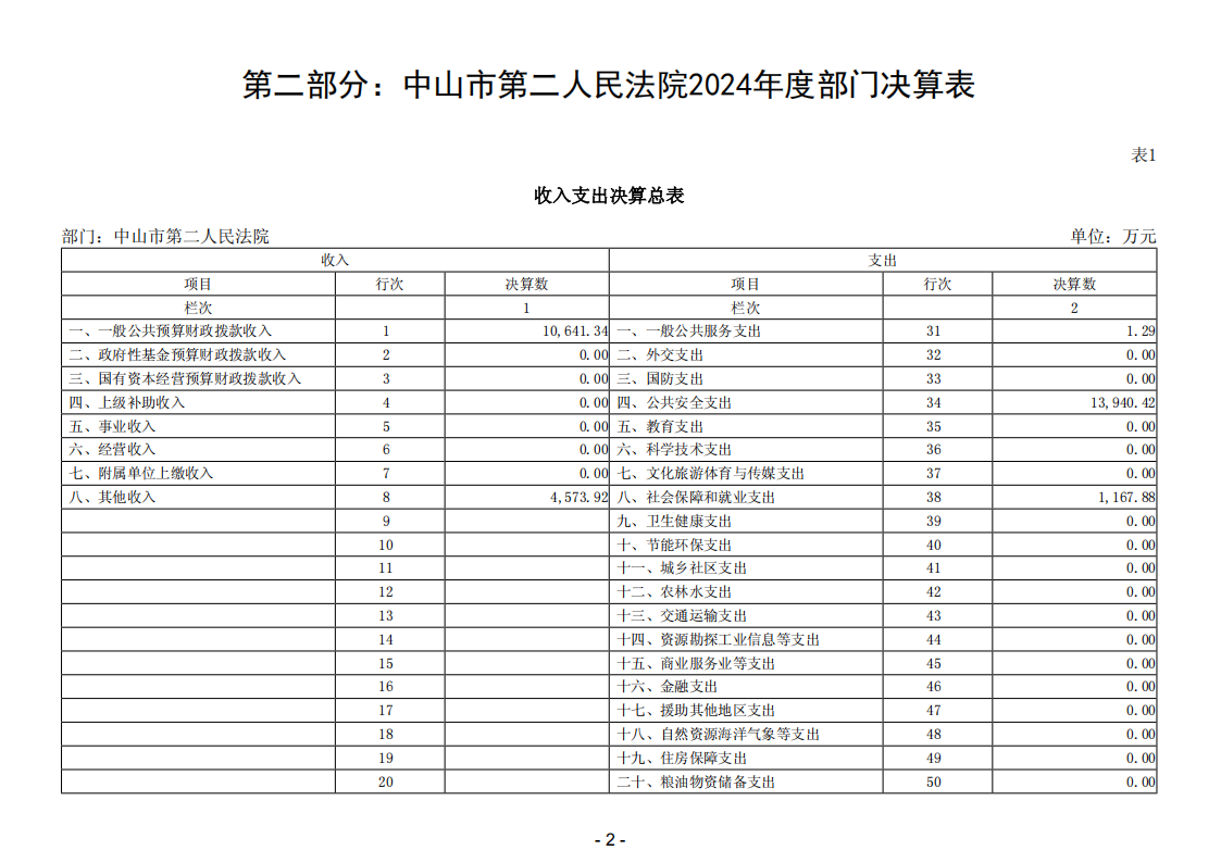 2024年度中山市第二人民法院部門決算_04.png